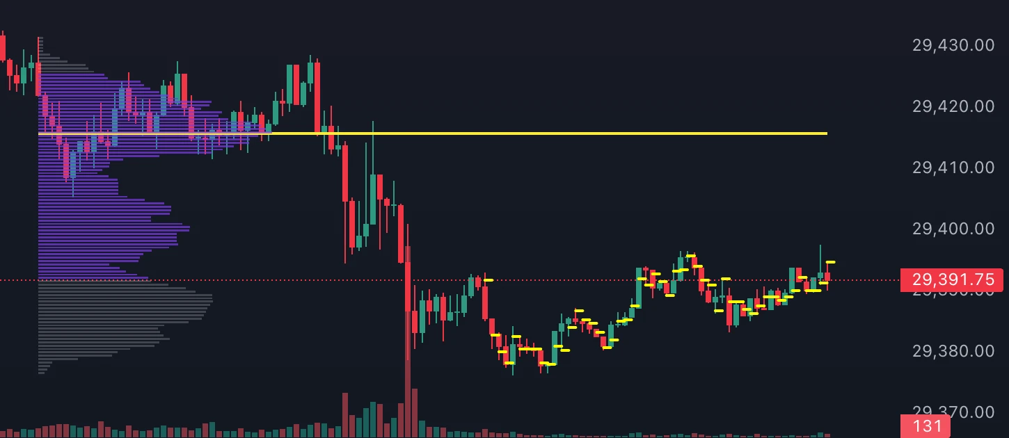 Titelbild des Leitfadens: Volume Profile, POC und Value Area