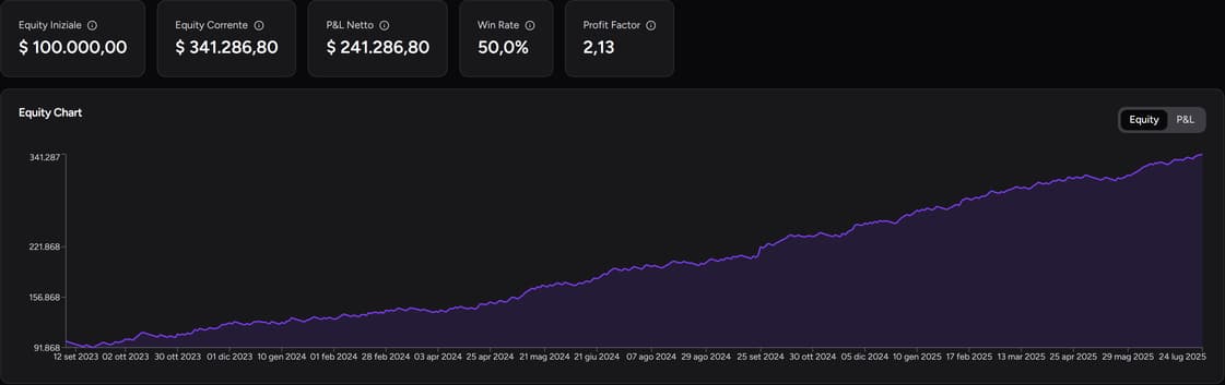 Metriche e curva equity di una sessione di backtest TotalTrade
