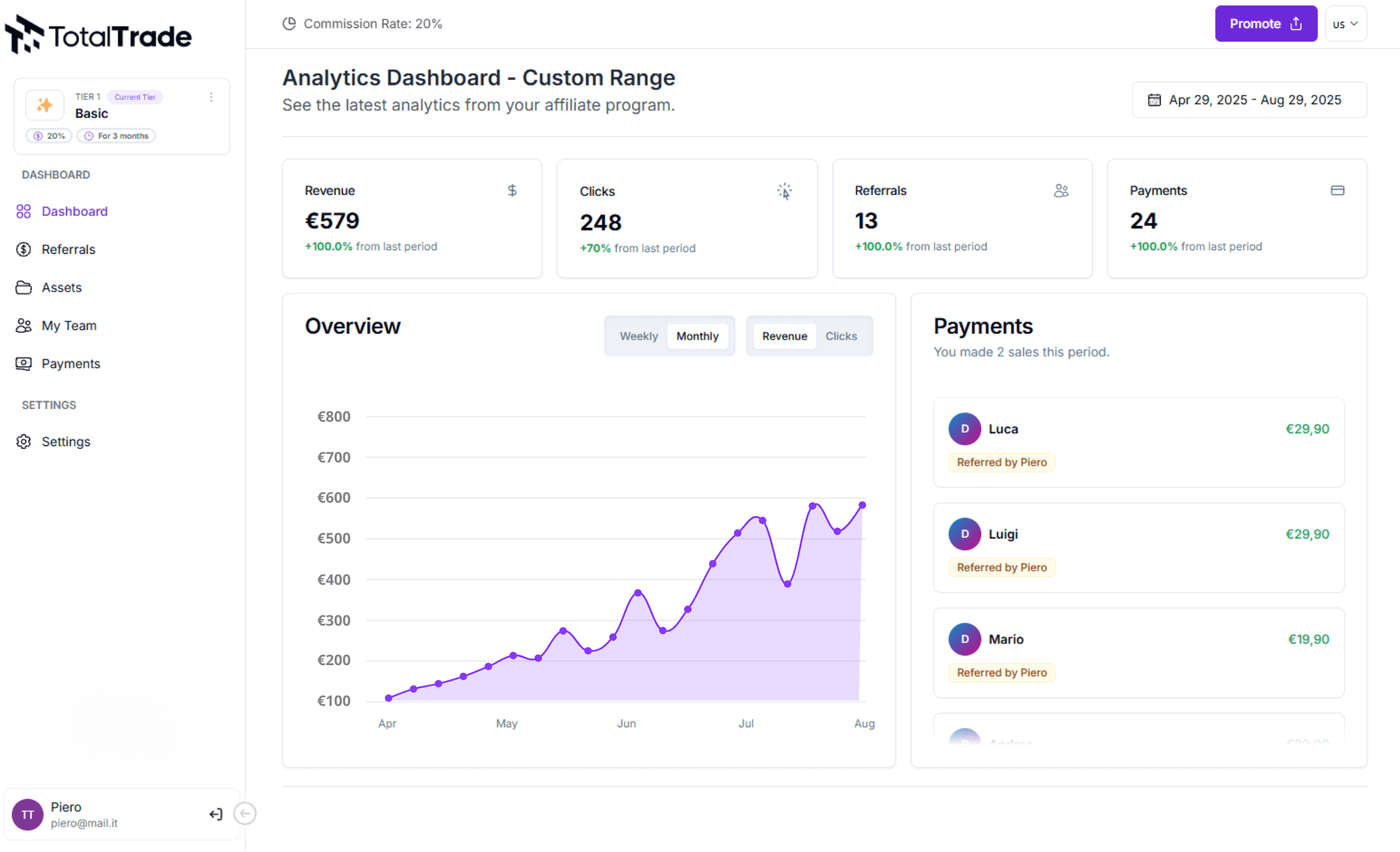 Dashboard del programma partner TotalTrade