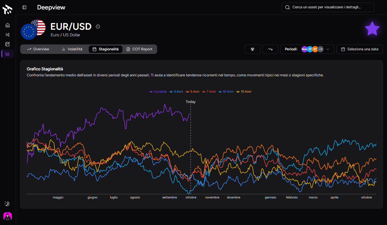 Dashboard DeepView di TotalTrade con grafico di stagionalità EUR/USD e confronto dei periodi storici.