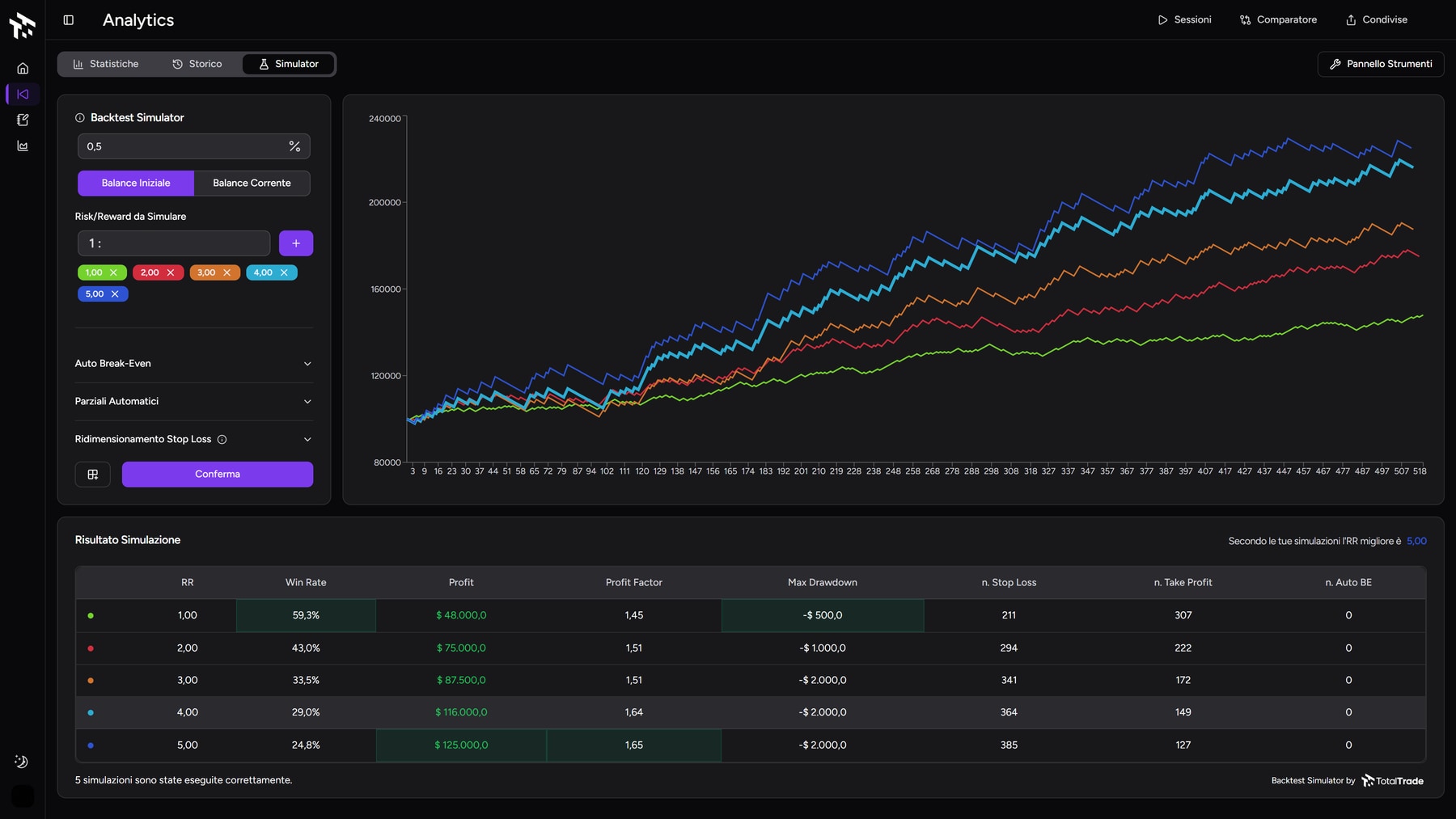 Backtest Simulator TotalTrade con parametri di gestione, curve equity e tabella dei risultati