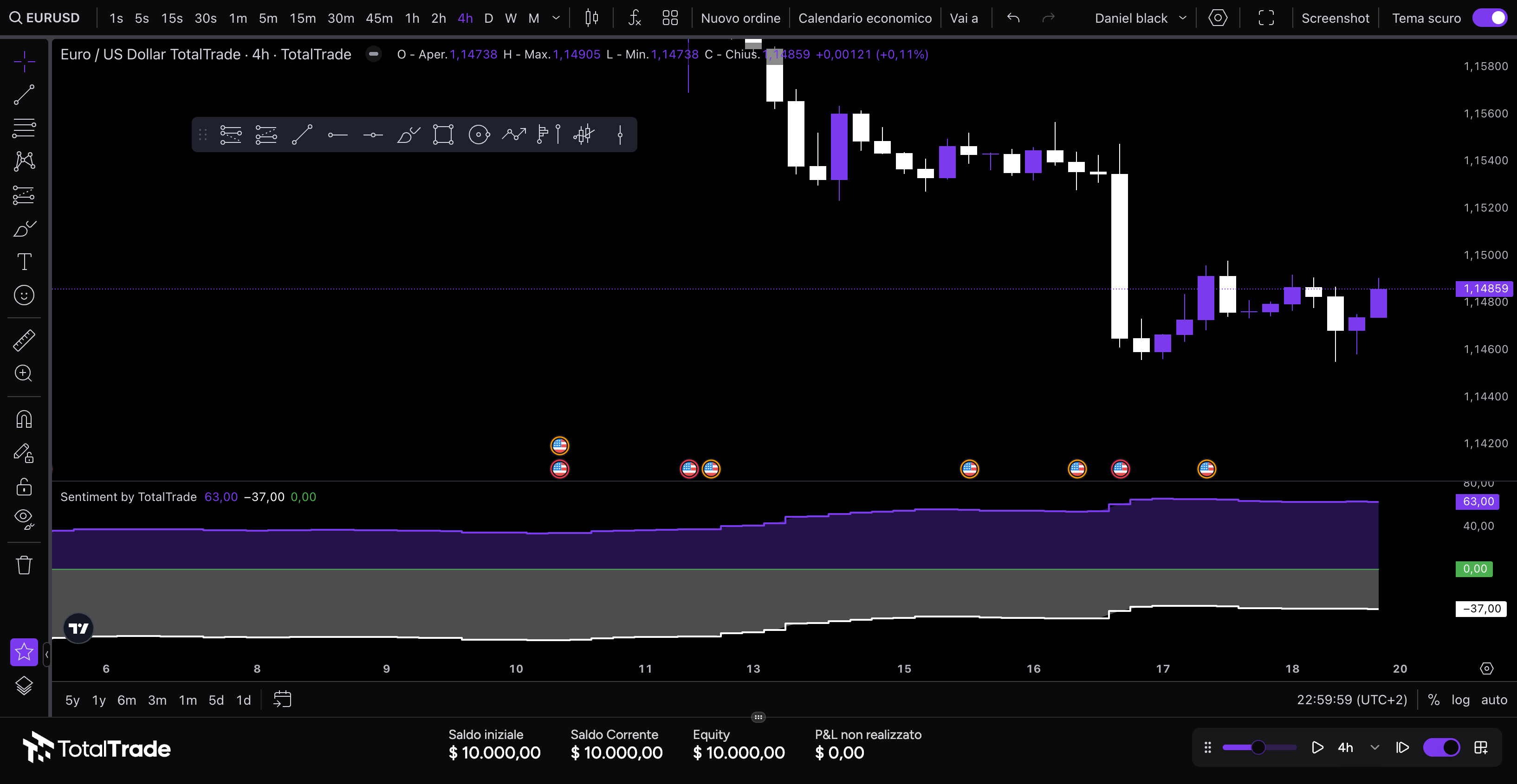 Grafico EUR/USD a 4 ore nel Backtester TotalTrade, con le percentuali long e short dell’indicatore Forex Sentiment sotto il prezzo