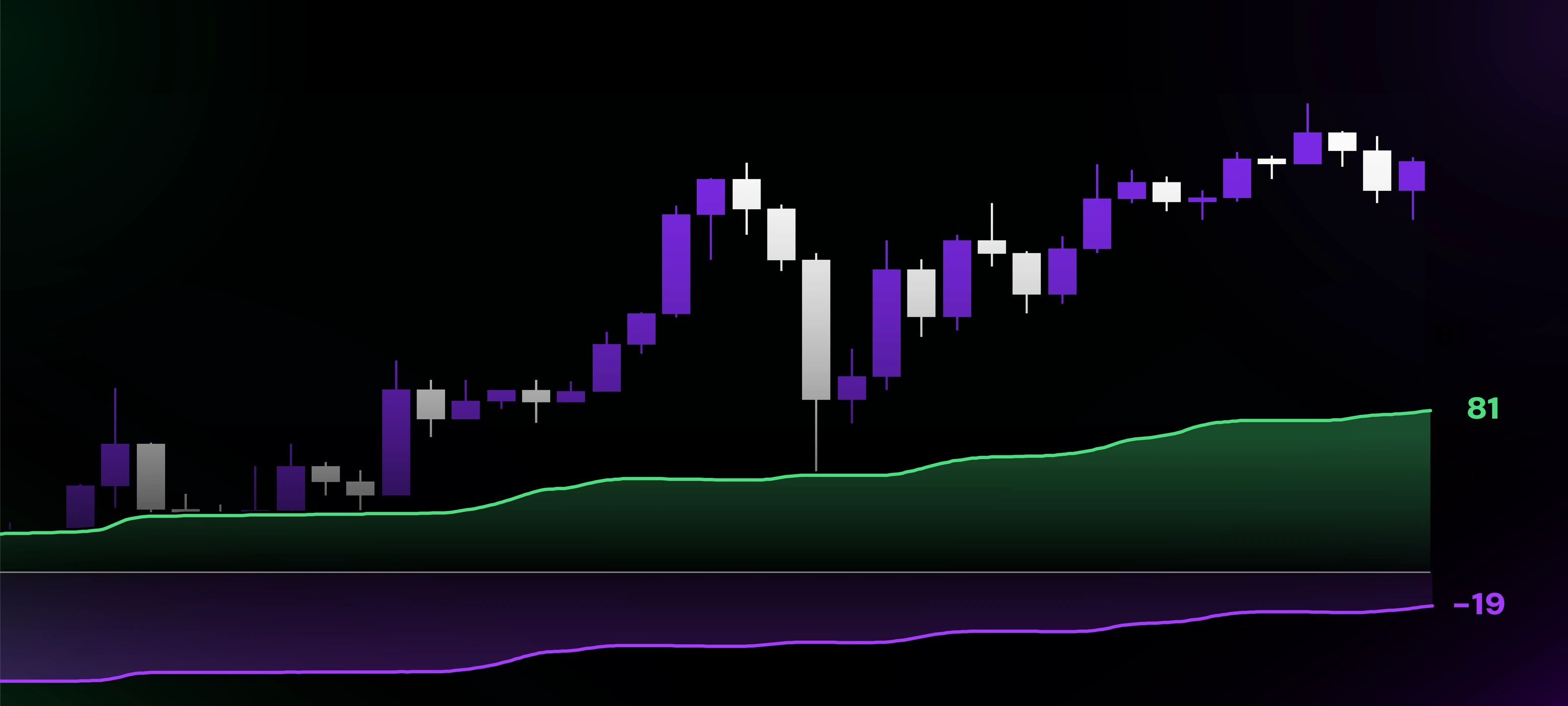 Illustrazione del Forex Sentiment con candele di prezzo e due curve del posizionamento long e short