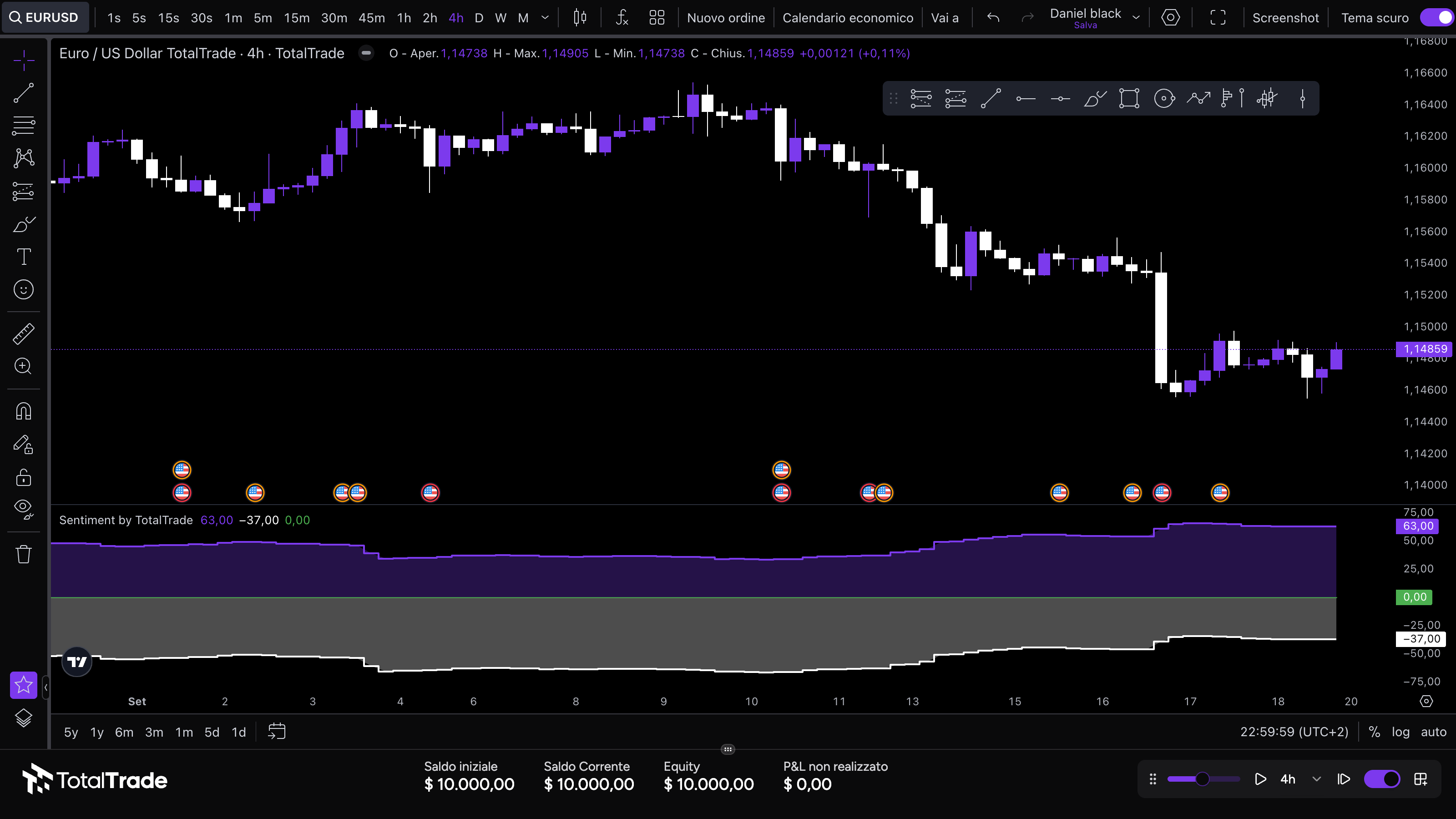 EUR/USD im Vierstundenchart des TotalTrade Backtesters mit den prozentualen Long- und Short-Anteilen unter dem Kursverlauf