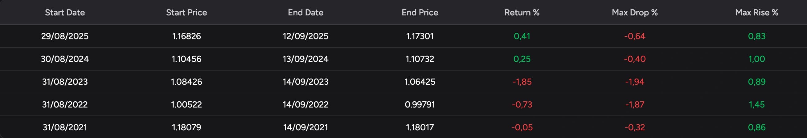 Tabella annuale di EUR/USD con date, prezzi, Return %, Max Drop % e Max Rise %