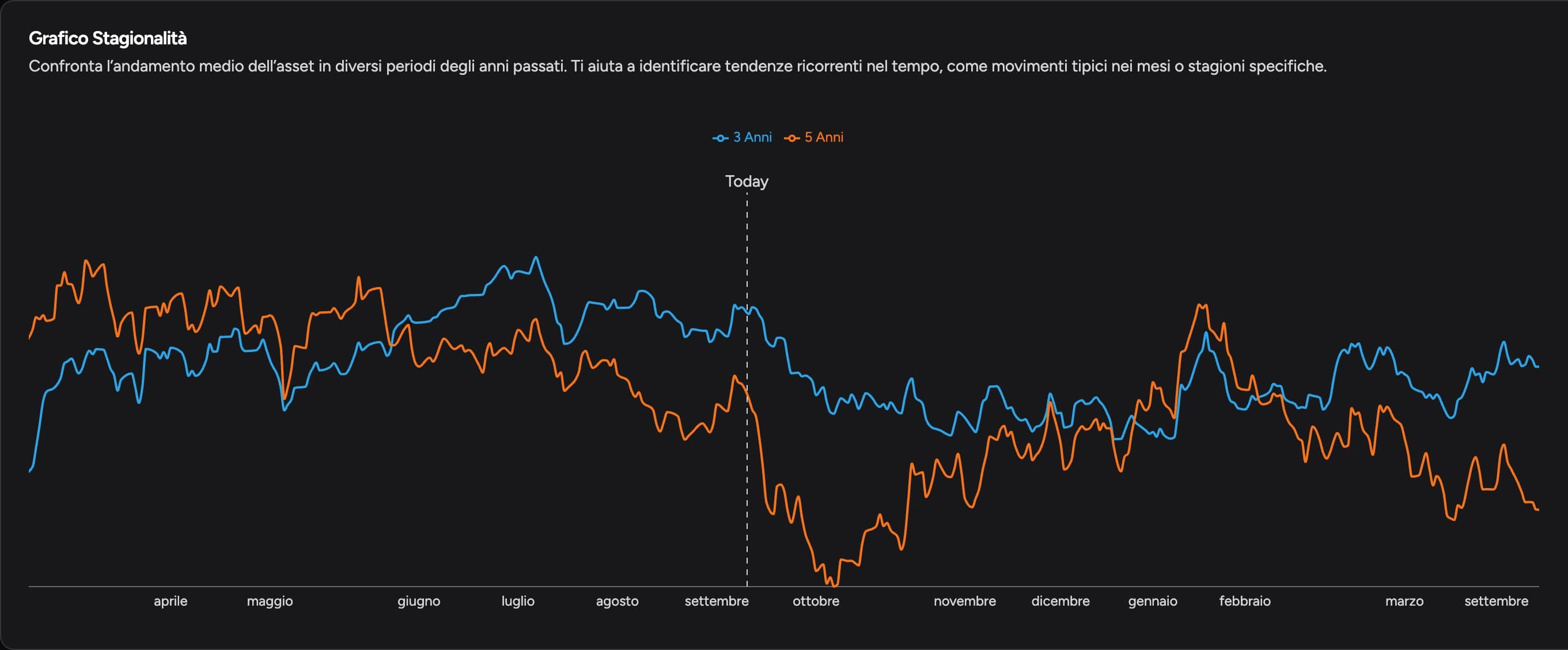 Curve stagionali a tre e cinque anni di EUR/USD in DeepView