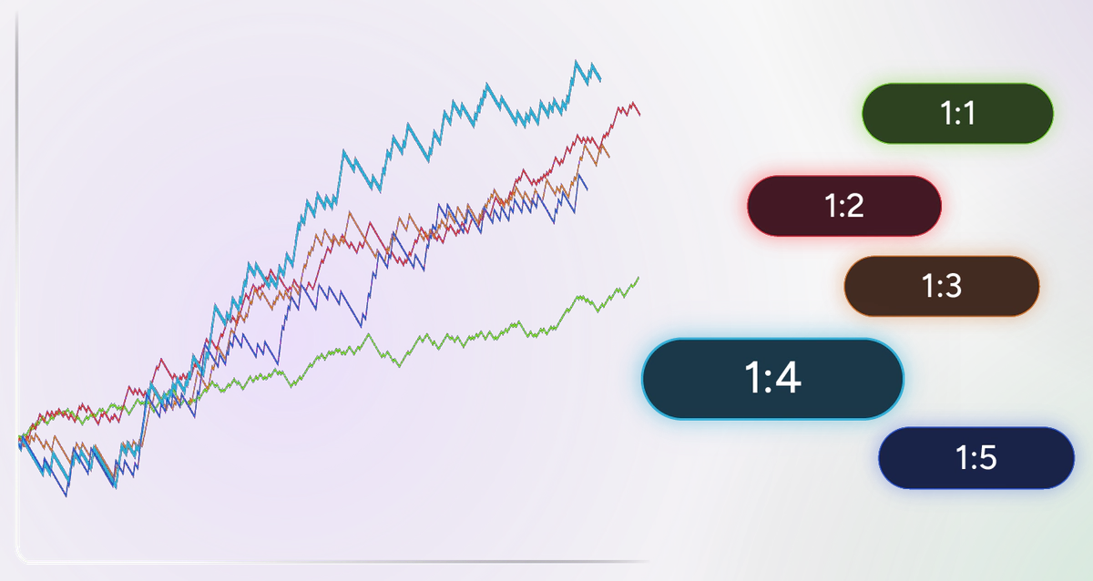 Simulazione dei risultati di backtest con diversi rapporti rischio rendimento