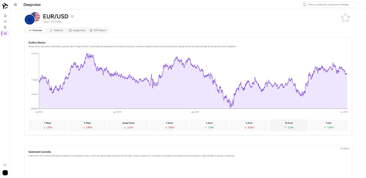 Vista di analisi di mercato DeepView
