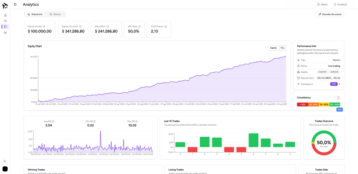 Dashboard Analytics del Journal automatico TotalTrade con equity chart e statistiche di trading