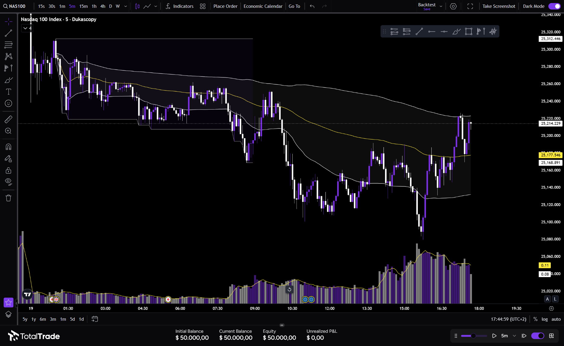 Grafico di backtest TotalTrade con strumenti avanzati incluso nel piano Pro